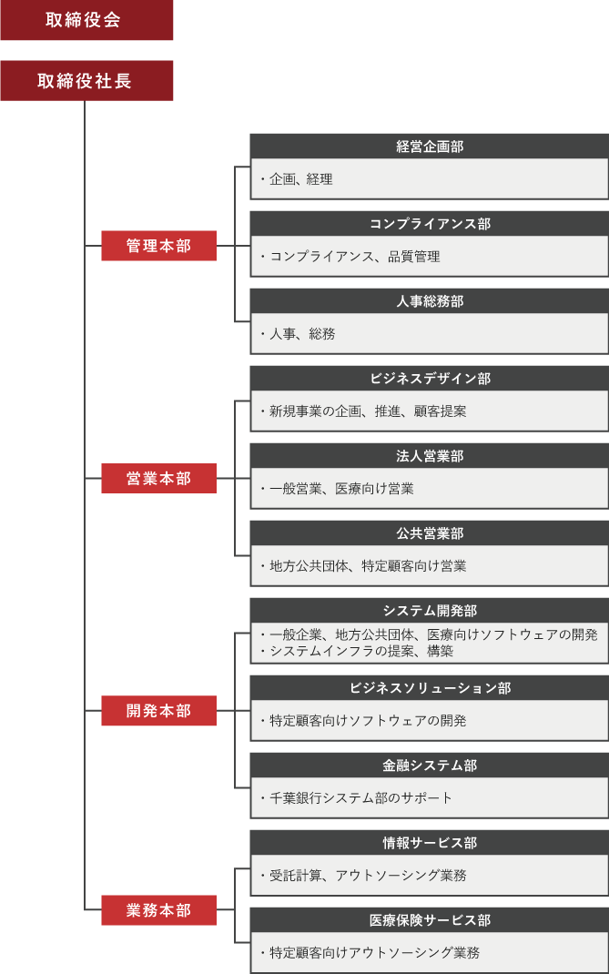 組織図