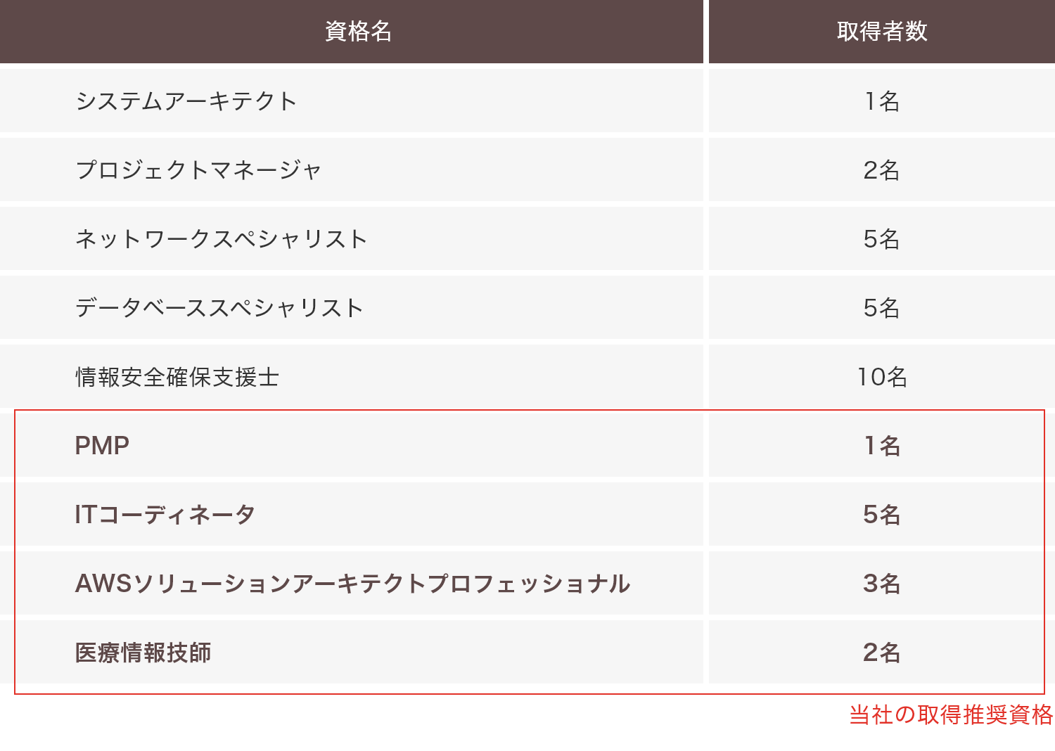 資格取得支援の資格と取得者数