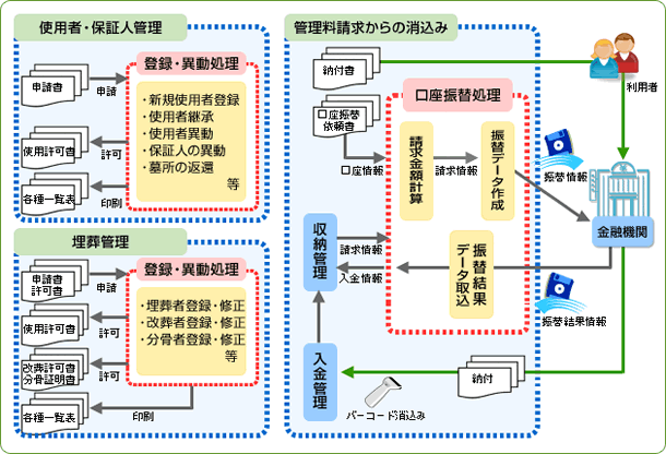 霊園システム概要図