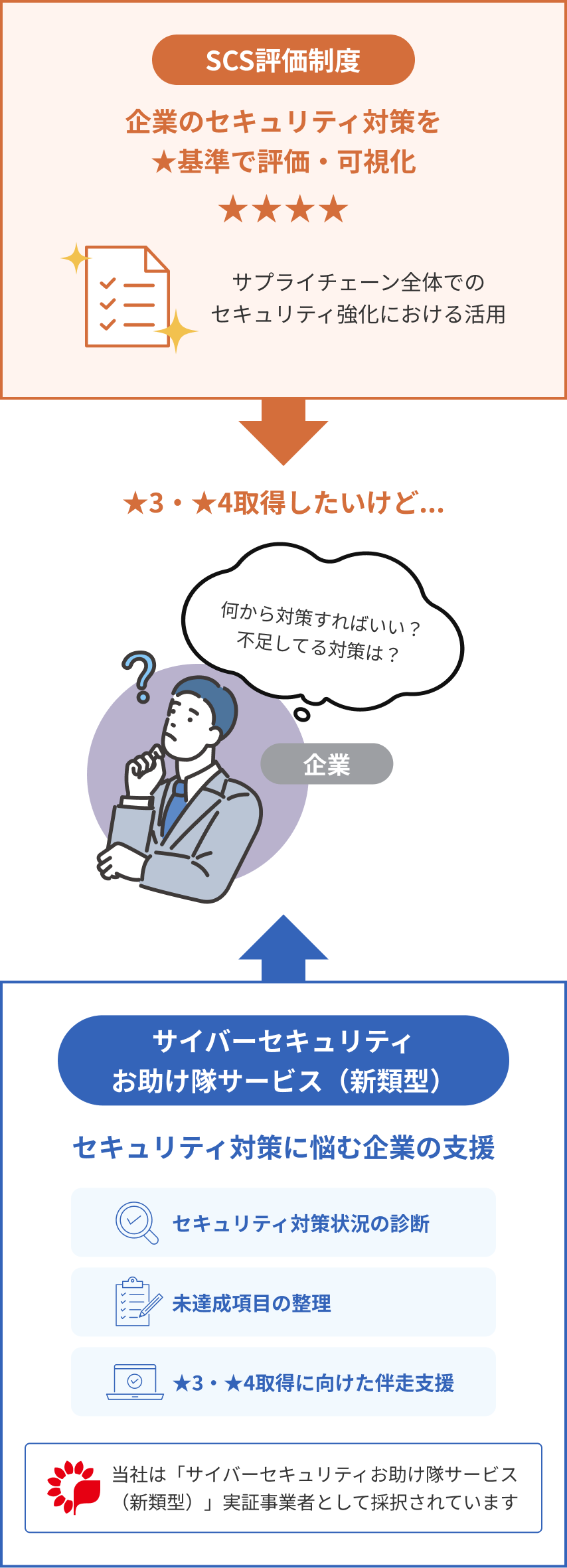 サイバーセキュリティお助け隊サービスによるSCS評価制度対応の流れ