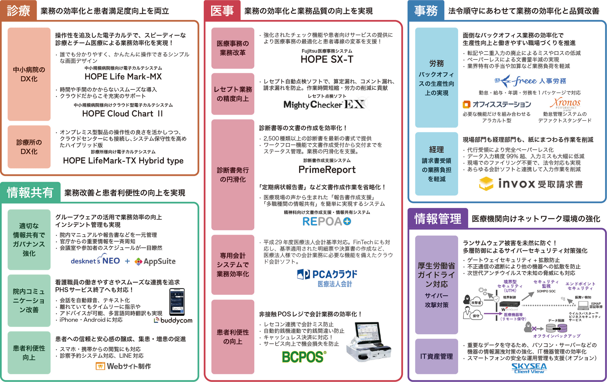 医療業のソリューションマップ