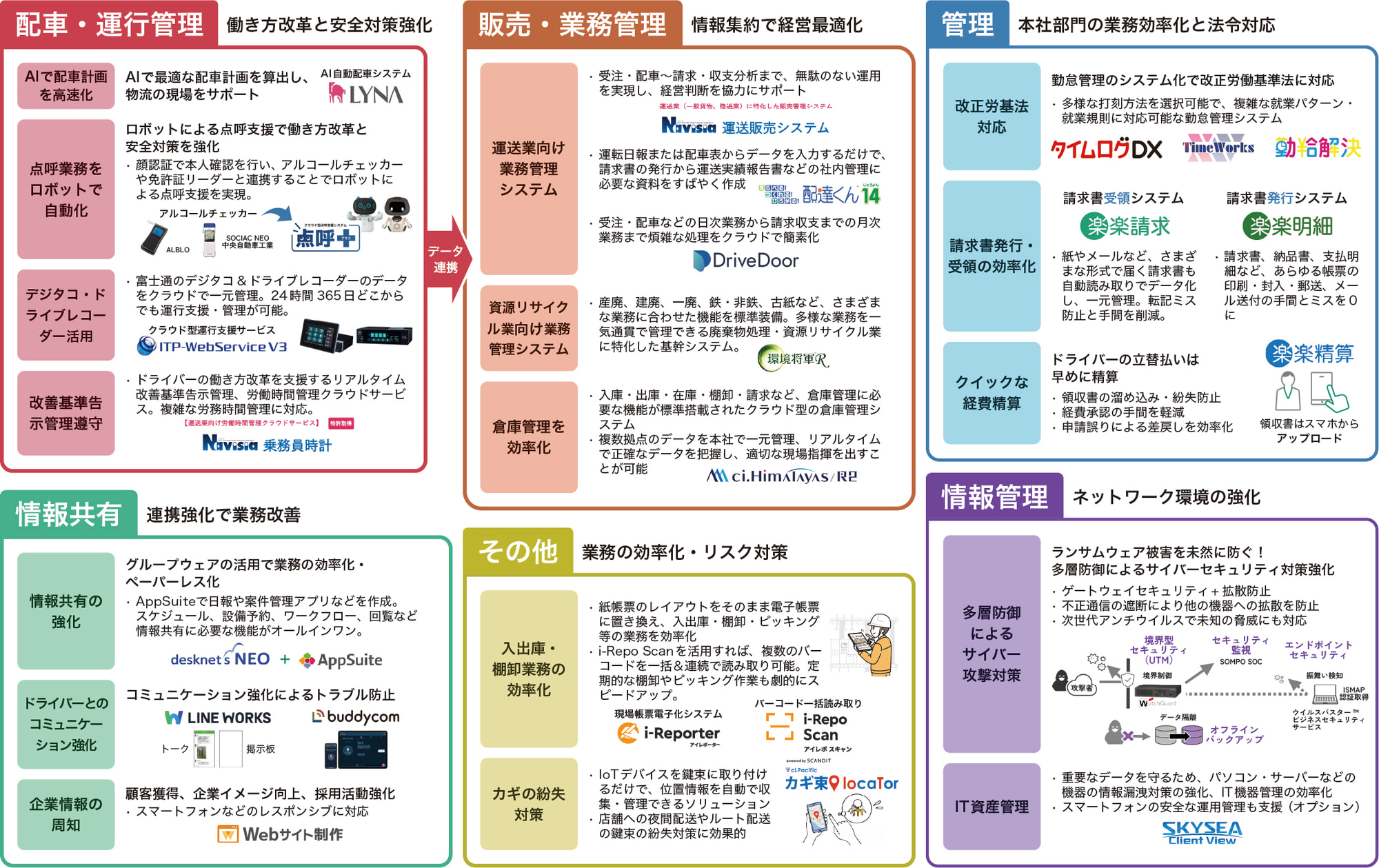医療業のソリューションマップ