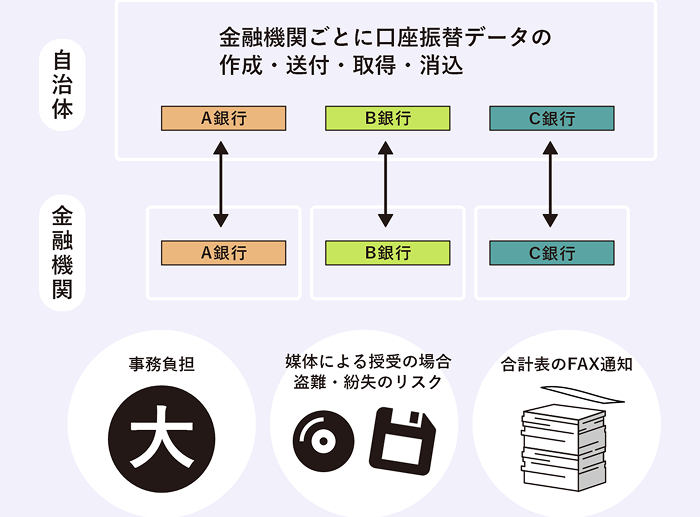 口座振替データ集中サービス導入前のイメージ図