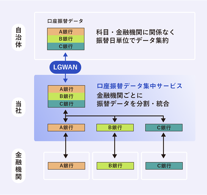 口座振替データ集中サービス導入後のイメージ図