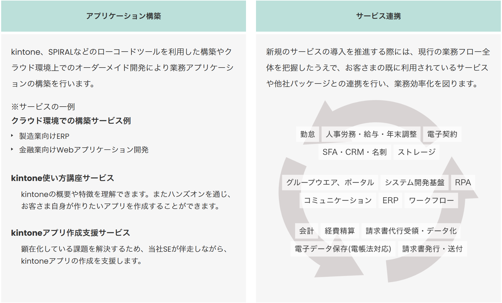アプリケーション構築:Kintone、SPIRALなどのローコードツールを利用した構築やクラウド環境上でのオーダーメイド開発により業務アプリケーションの構築を行います。サービス連携:新規のサービスの導入を推進する際には、現行の業務フロー全体を把握したうえで、お客様のすでに利用されているサービスや他社パッケージとの連携を行い、業務効率化を図ります。
