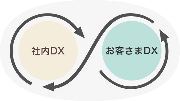 社内のDX推進 ∞ お客さま向けDX推進