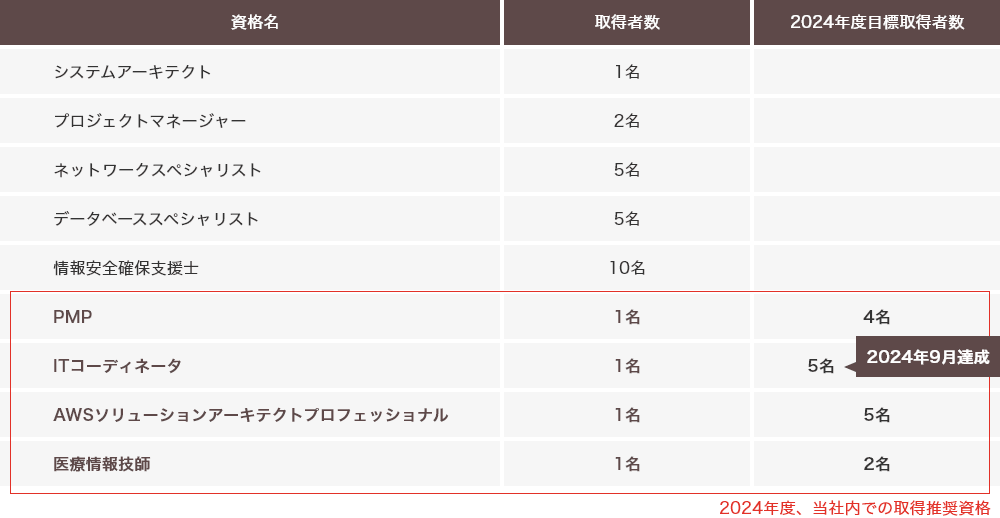 資格名:システムアーキテクト・取得者数:1名、資格名:プロジェクトマネージャ・取得者数:2名、資格名:ネットワークスペシャリスト・取得者数:5名、資格名:データベーススペシャリスト・取得者数:5名、資格名:情報安全確保支援士・取得者数:10名、2024年度の当社内での取得推奨資格（資格名:PMP・取得者数:1名・2024年度目標取得者数:4名、資格名:ITコーディネータ・取得者数:1名・2024年度目標取得者数:5名2024年9月達成、資格名:AWSソリューションアーキテクトプロフェッショナル・取得者数:1名・2024年度目標取得者数:5名、資格名:医療情報技師・取得者数:1名・2024年度目標取得者数:2名）