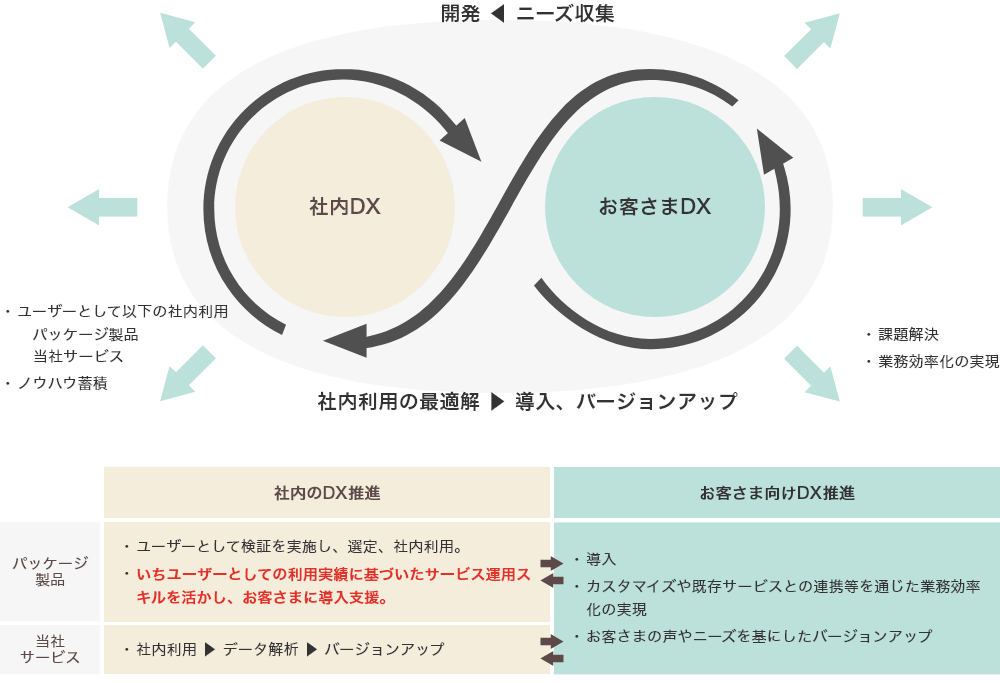社内のDX推進では取り扱いサービスをユーザーとして検証を実施し、選定し、社内利用します。いちユーザーとして利用実績に基づいたサービス運用スキルを活かしお客様に導入支援します。また、オリジナルサービスは社内利用、データ解析、バージョンアップします。お客様向けDX推進では、サービスを導入しカスタマイズや既存サービスとの連係などを通じた業務効率化の実現、お客様の声やニーズを元にしたバージョンアップをします。