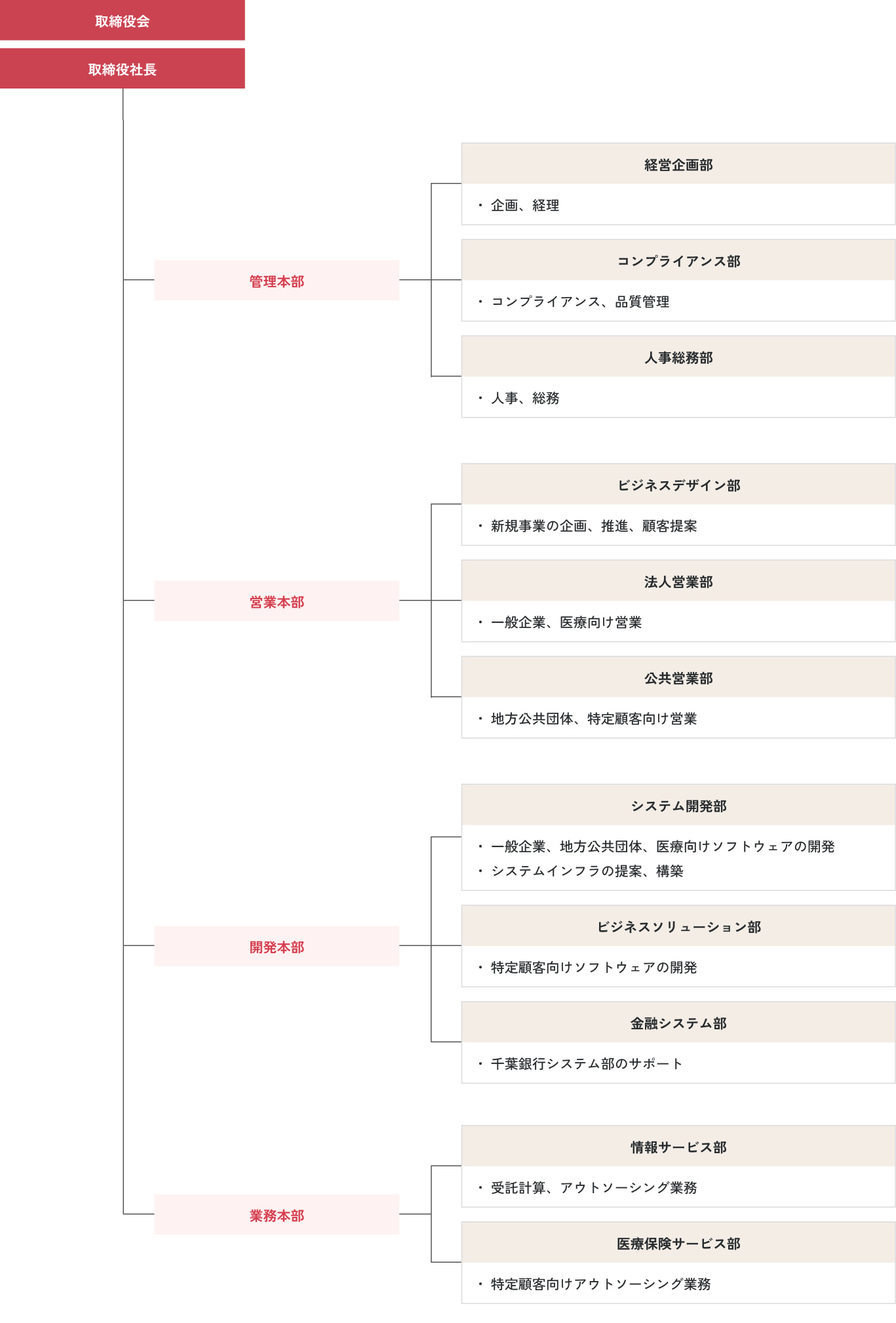 組織図：取締役会と取締役社長をトップに、管理本部、営業本部、開発本部、業務本部がある。