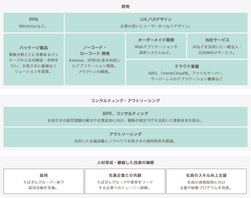 開発の技術マップ：RPA:WinActorなど。UX/UIデザイン:企業の思いとユーザーをつなぐデザイン。取り扱いサービス:業務分野ごとに多数あるパッケージから社内検証・利用を行い、お客さまに最適なソリューションを提案します。ノーコード・ローコード開発:Kintone、SPIRAL等を利用したアプリケーション開発。プラグインの開発。オーダーメイド開発:Webアプリケーションや基幹システムなど。オリジナルパッケージ:AIなどを活用した一般法人・自治体向けパッケージ。クラウド基盤:AWS、OracleCloud…。ファイルサーバー。サーバーレスのアプリケーション構築など。コンサルティング・アウトソーシングの技術マップ:BPR、コンサルティング:お客様の経営課題の解決や企業成長に向け、戦略の策定やITを活用した業務改革を図る。アウトソーシング:充実した先端設備とノウハウでお客様の運用負担を軽減。人材育成・継続した技術の錬磨:採用:ちばぎんグループ一体で採用活動を実施。先進企業との共創:ちばぎんグループや業界をリードする企業へのトレーニー研修。社員のスキル向上支援:社員の資格取得に向け支援や研修プログラムを用意。
