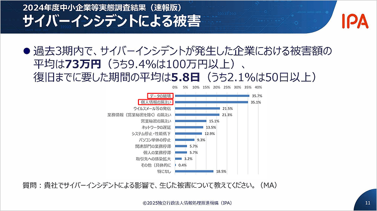サイバーインシデントによる被害