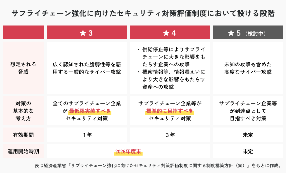 サプライチェーン強化に向けたセキュリティ対策評価制度において設ける段階