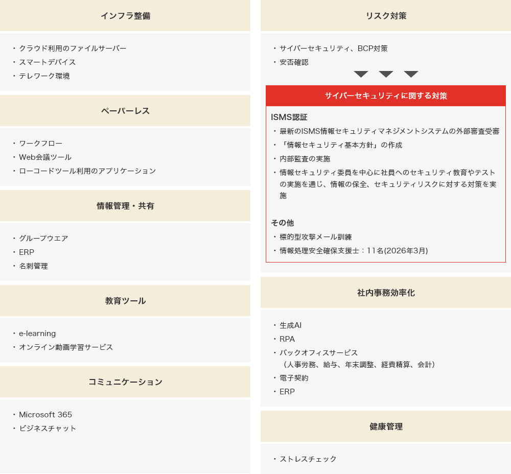 インフラ整備:クラウド利用のファイルサーバー・スマートデバイス・テレワーク環境、ペーパーレス:ワークフロー・Web会議ツール・ローコードツール利用のアプリケーション、情報管理・共有:グループウエア・ERP・名刺管理、教育ツール:e-learning・オンライン動画学習サービス、コミュニケーション:ビジネスチャット、リスク対策:サイバーセキュリティ・BCP対策・安否確認、サイバーセキュリティに関する対策:ISMS認証（最新のISMS情報セキュリティマネジメントシステムの外部審査受審・「情報セキュリティ基本方針」の作成・内部監査の実施・情報セキュリティ委員を中心に社員へのセキュリティ教育やテストの実施を通じ、情報の保全、セキュリティリスクに対する対策を実施）その他（標的型攻撃メール訓練・情報処理安全確保支援士10名2025年3月）社内事務効率化:生成AI・RPA・バックオフィスサービス（人事労務、給与、年末調整、経費精算、会計）・電子契約・ERP、健康管理:ストレスチェック