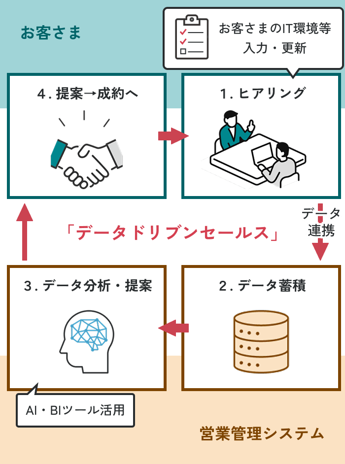 データドリブンセールスとは、顧客へのヒアリングを通じてデータを連携・蓄積し、AI・BIツールを活用しながらデータの分析・提案を行い成約へ繋げる営業手法のこと。