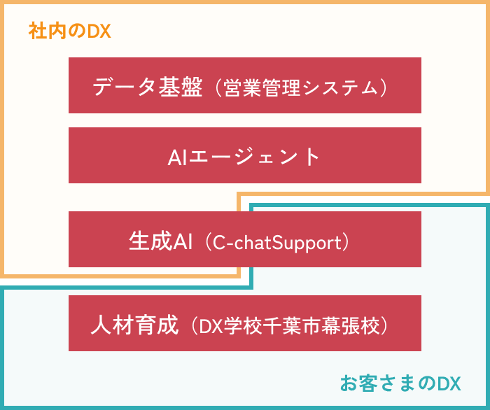 社内のDXソリューションはデータ基盤（営業管理システム）、AIエージェント、生成AI（C-chatSupport）、お客さまのDXソリューションは生成AI（C-chatSupport）、人材育成（DX学校千葉市幕張校）